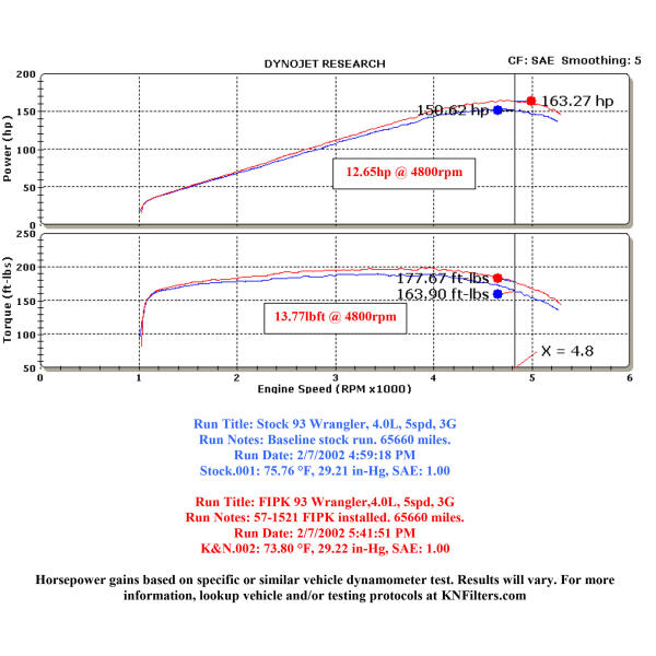 Fuel Injection Performance Kit for Jeep Wrangler YJ 1991-1995 with 4.0L I6 Engine and without ABS - Image 2